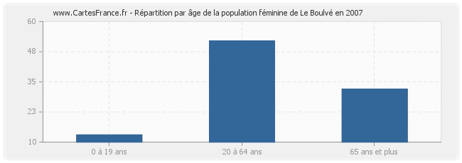 Répartition par âge de la population féminine de Le Boulvé en 2007